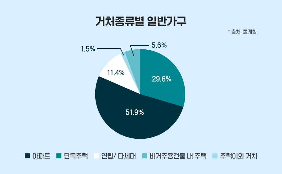 대한민국 국민의 절반가량(51.9%)이 거주하고 있는 아파트.