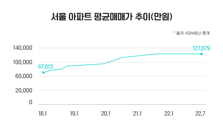 서울 아파트 평균 매매가 추이